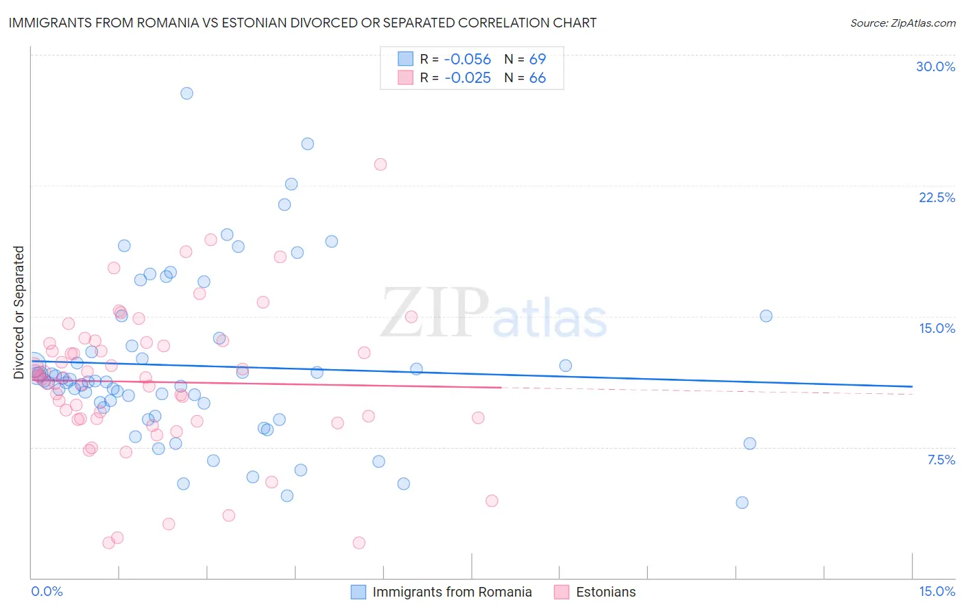 Immigrants from Romania vs Estonian Divorced or Separated