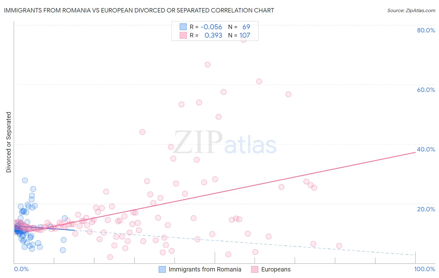 Immigrants from Romania vs European Divorced or Separated