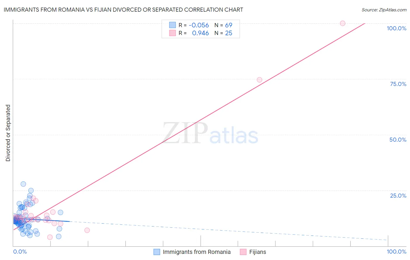 Immigrants from Romania vs Fijian Divorced or Separated
