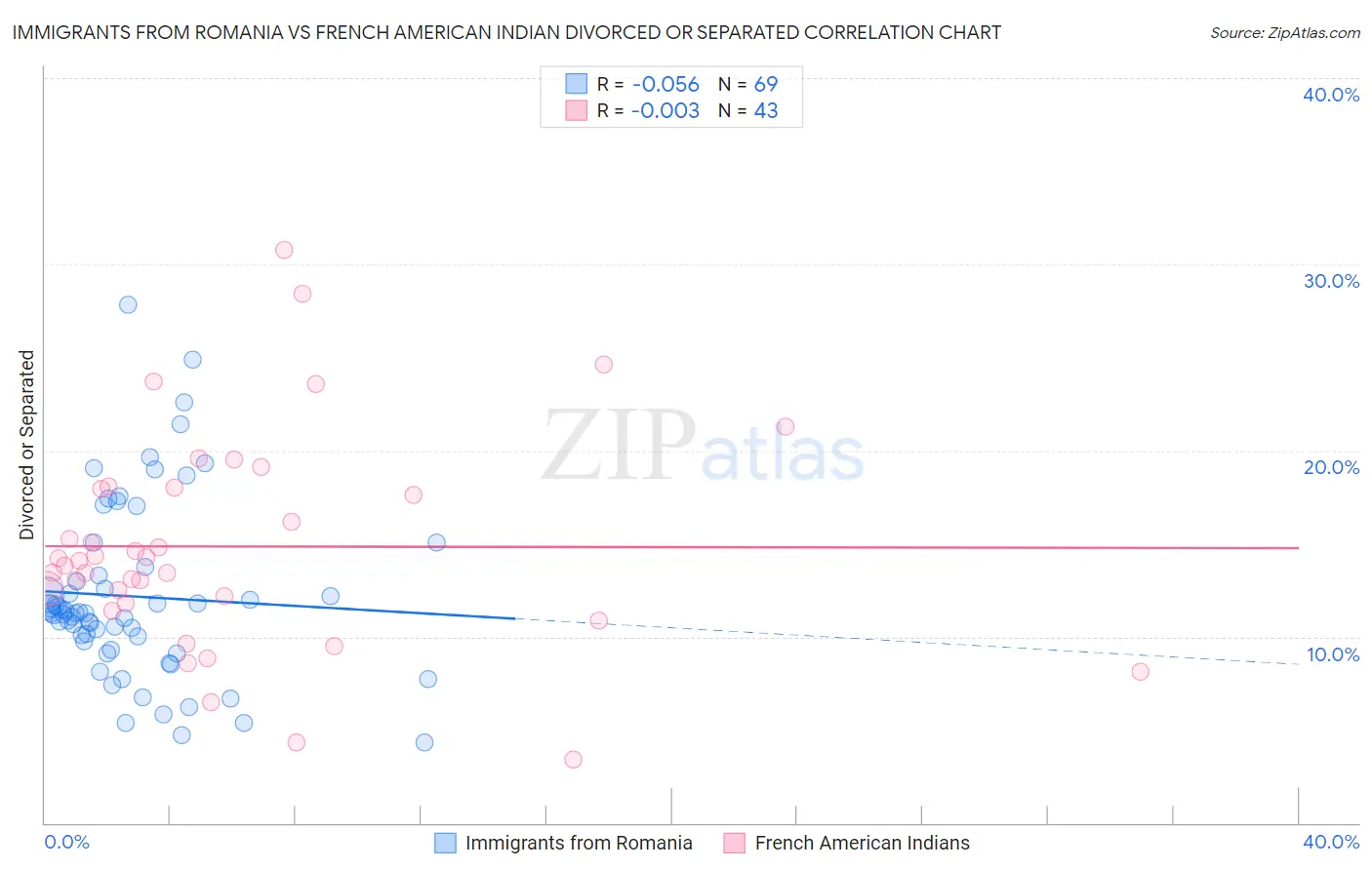 Immigrants from Romania vs French American Indian Divorced or Separated