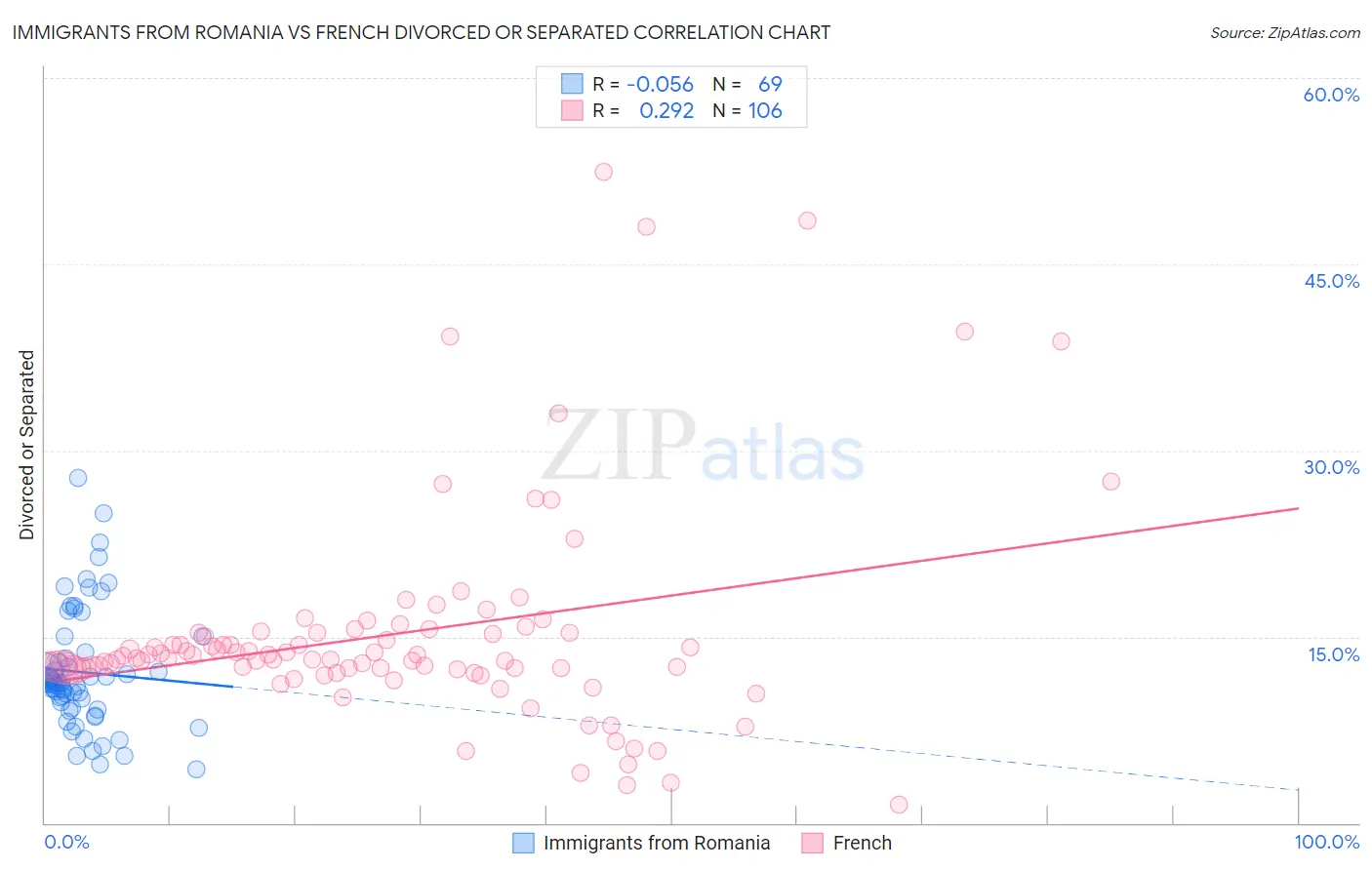 Immigrants from Romania vs French Divorced or Separated