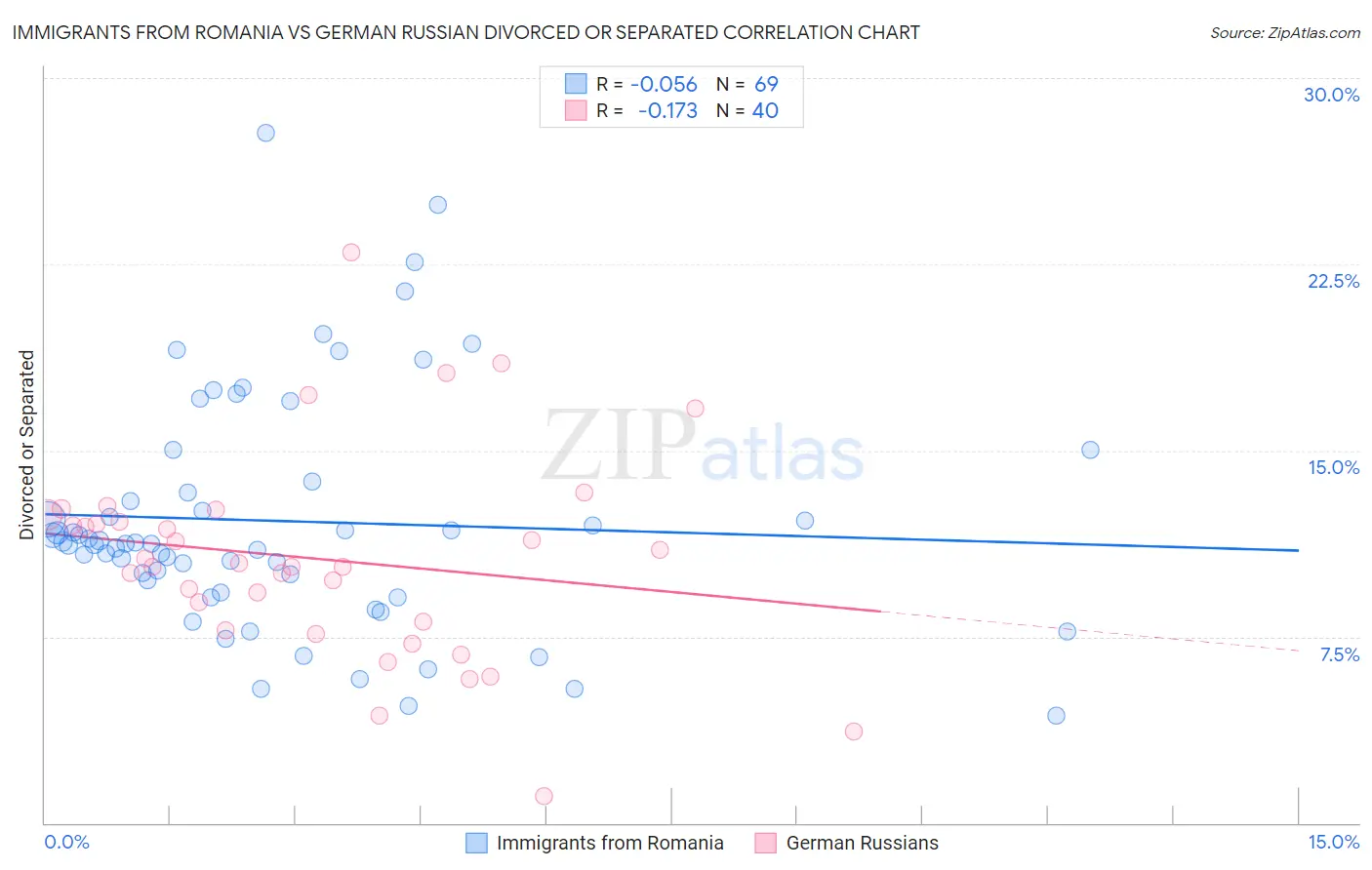 Immigrants from Romania vs German Russian Divorced or Separated