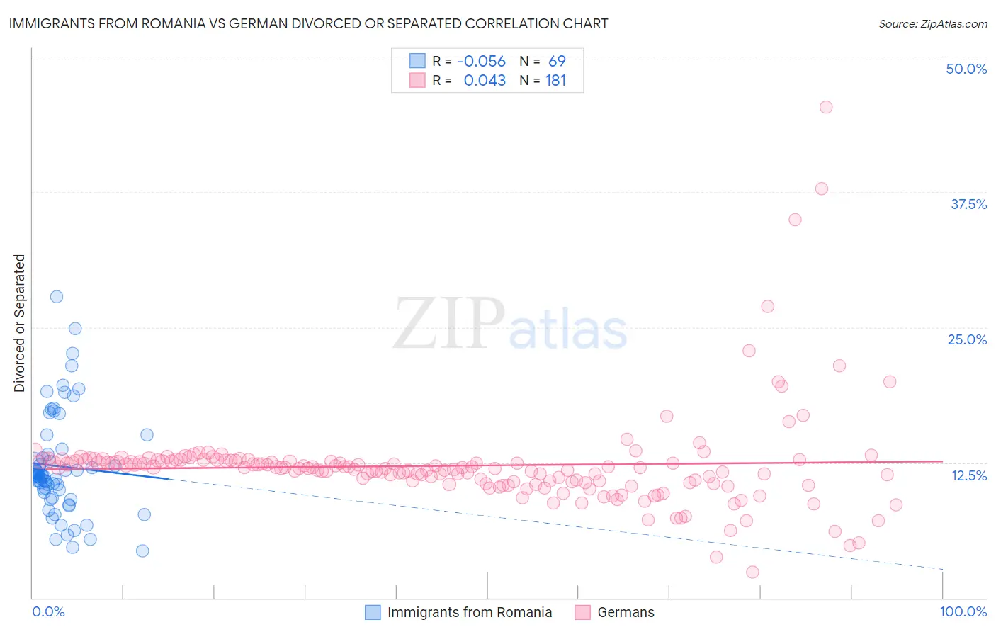 Immigrants from Romania vs German Divorced or Separated