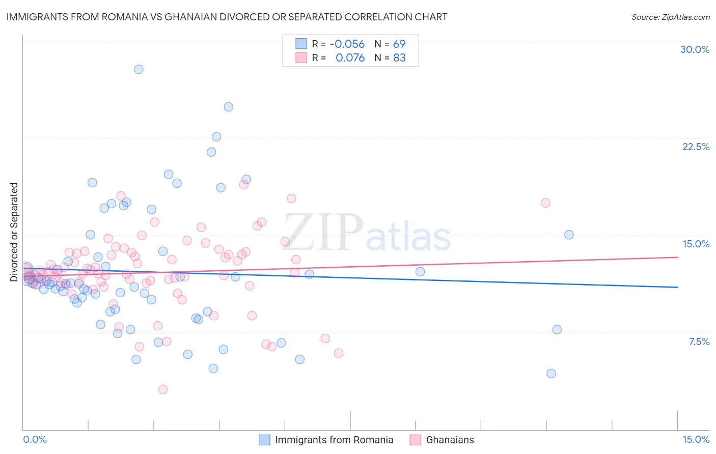 Immigrants from Romania vs Ghanaian Divorced or Separated