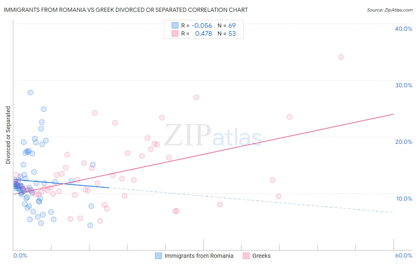Immigrants from Romania vs Greek Divorced or Separated