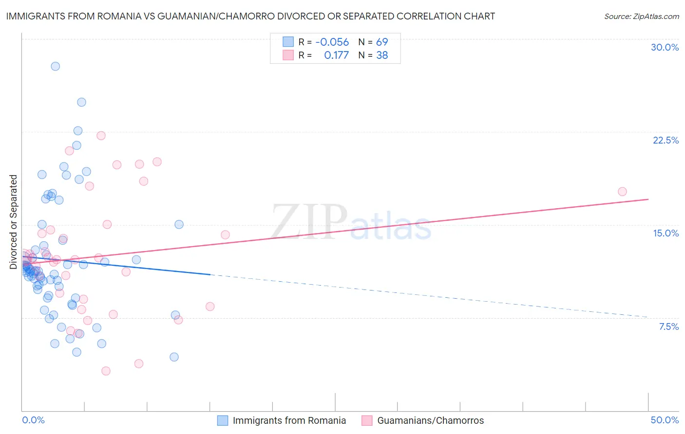Immigrants from Romania vs Guamanian/Chamorro Divorced or Separated