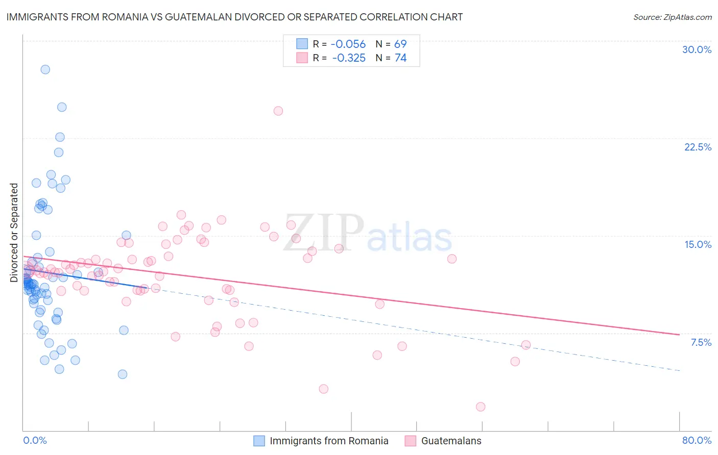 Immigrants from Romania vs Guatemalan Divorced or Separated