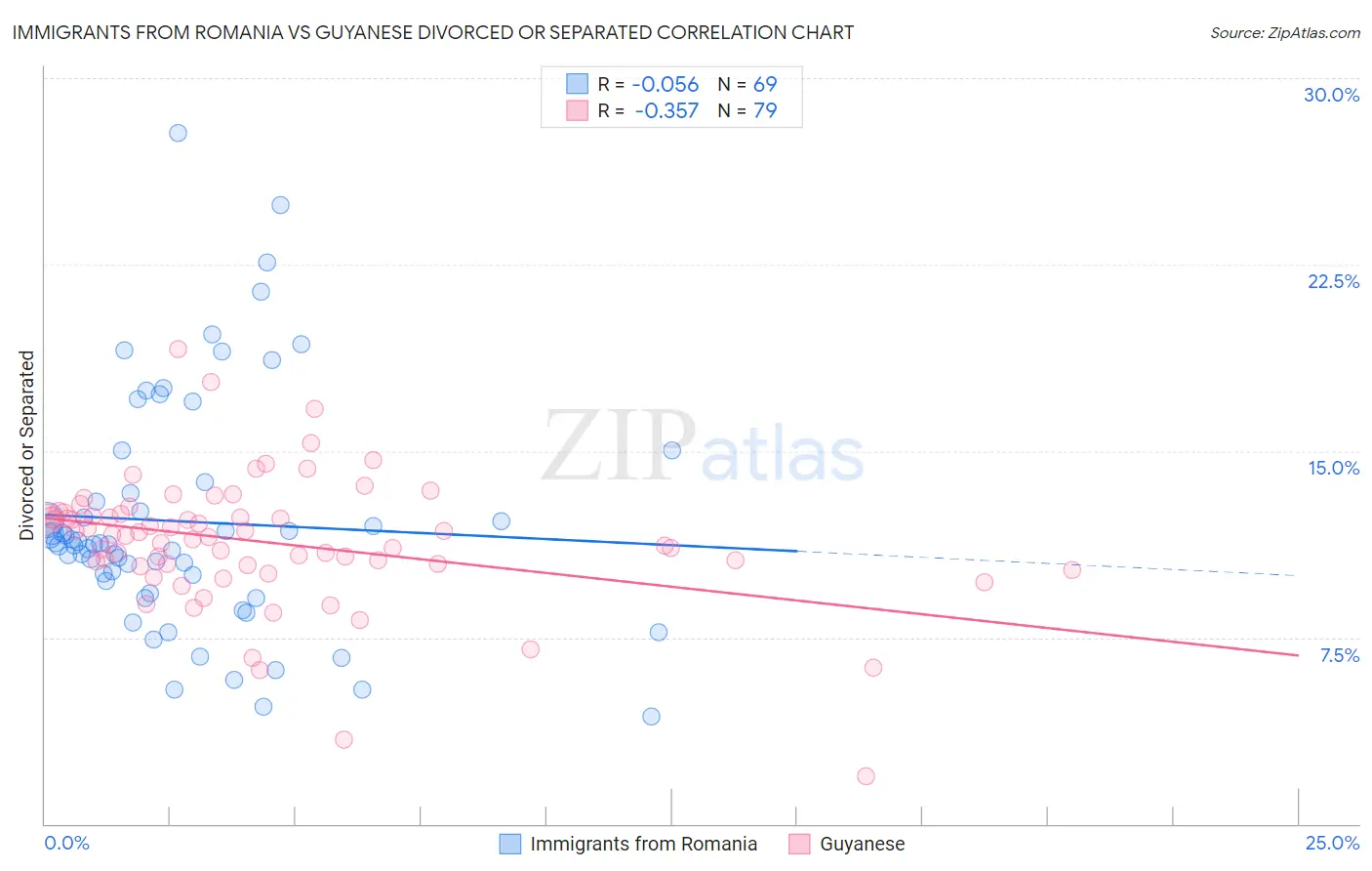 Immigrants from Romania vs Guyanese Divorced or Separated