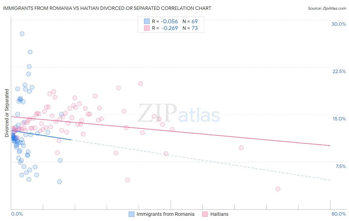 Immigrants from Romania vs Haitian Divorced or Separated