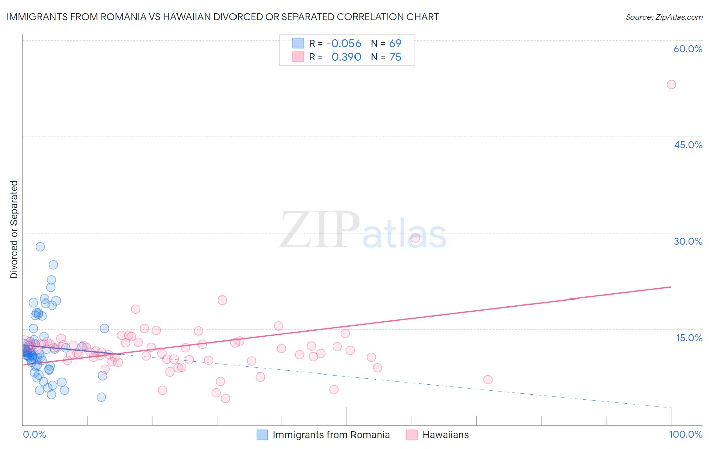 Immigrants from Romania vs Hawaiian Divorced or Separated