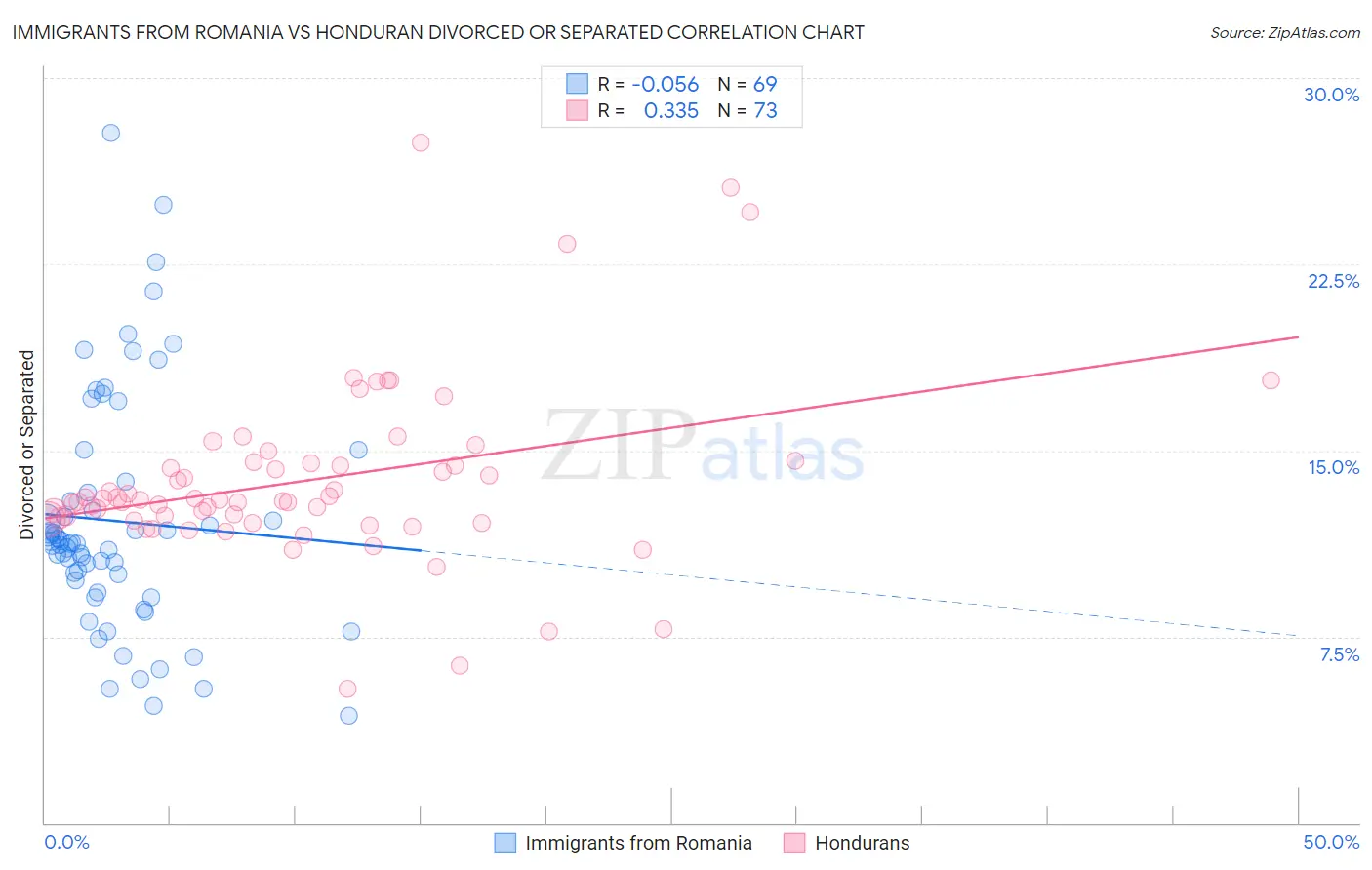 Immigrants from Romania vs Honduran Divorced or Separated
