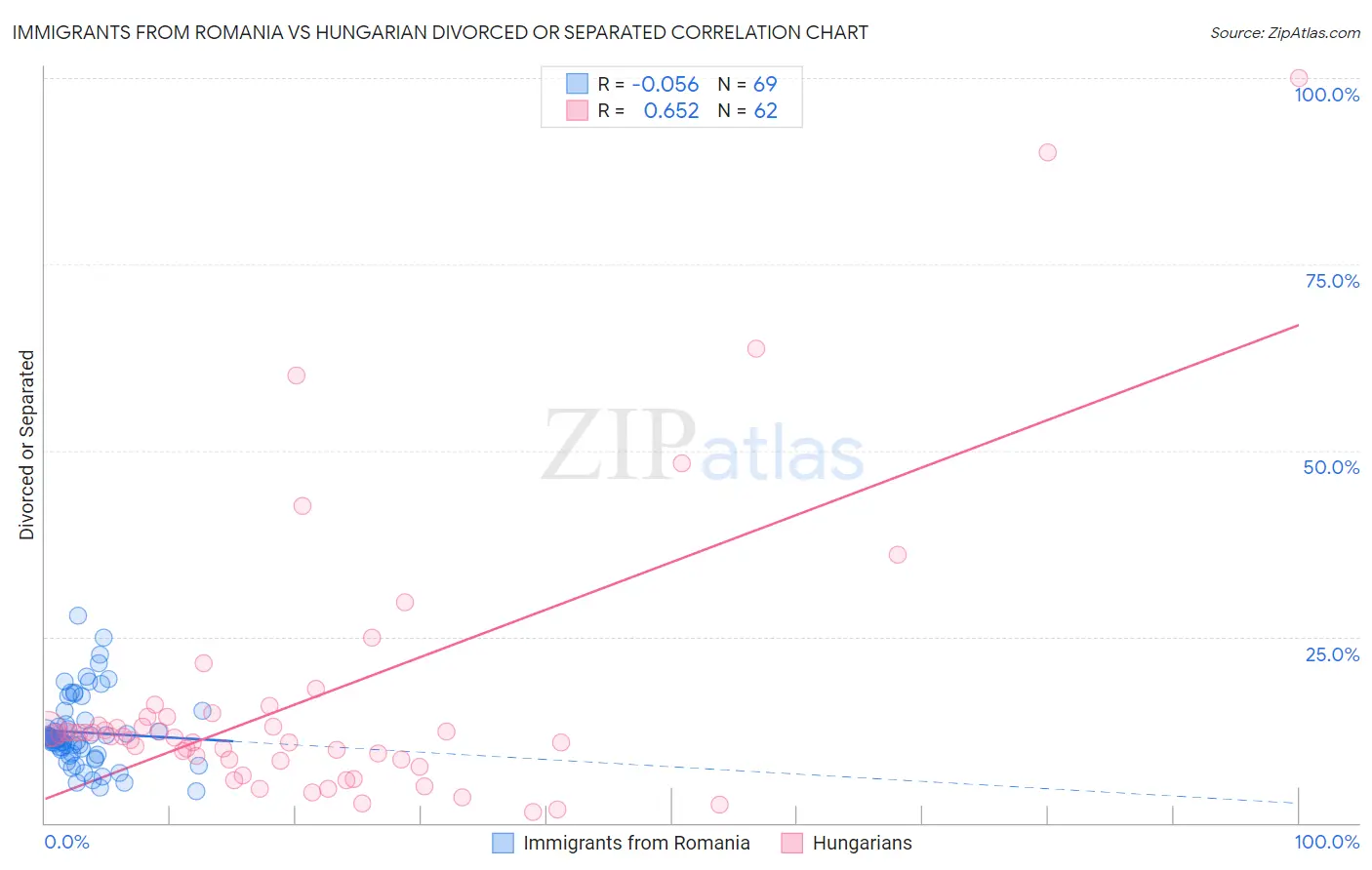Immigrants from Romania vs Hungarian Divorced or Separated