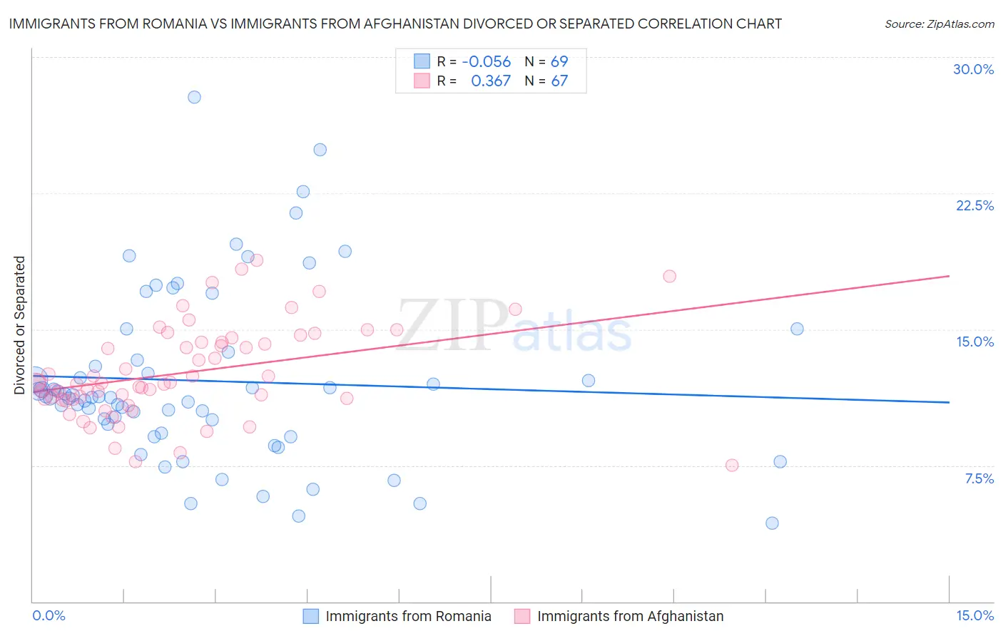 Immigrants from Romania vs Immigrants from Afghanistan Divorced or Separated