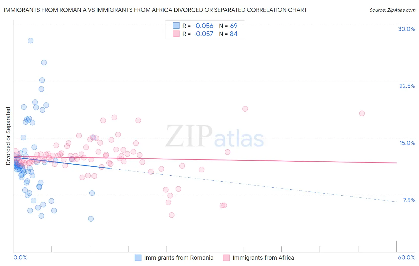 Immigrants from Romania vs Immigrants from Africa Divorced or Separated