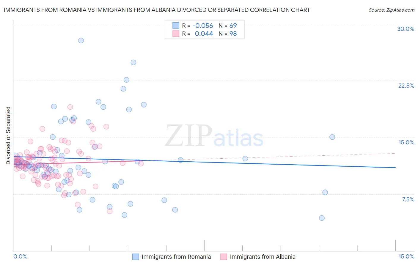 Immigrants from Romania vs Immigrants from Albania Divorced or Separated