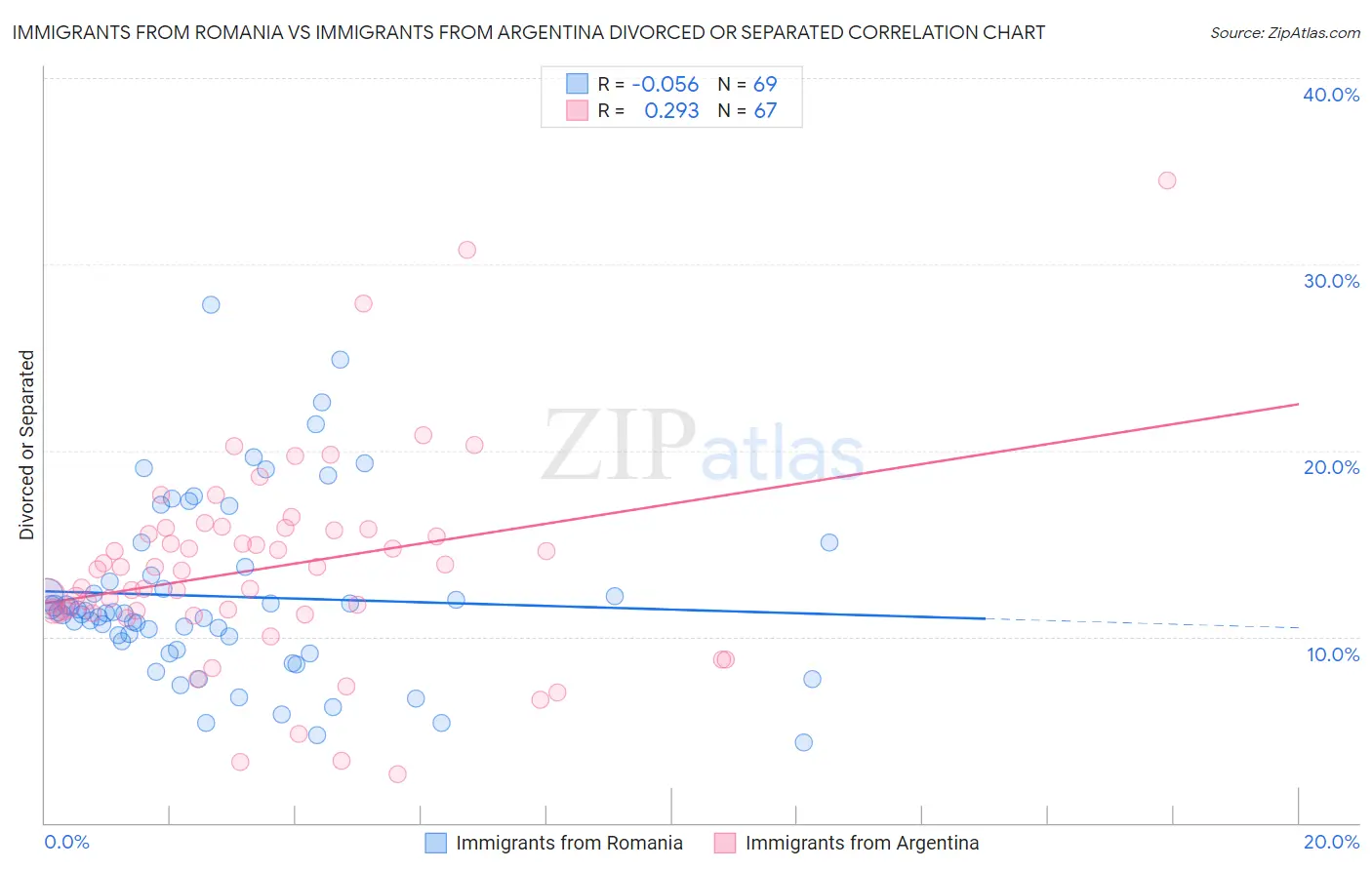 Immigrants from Romania vs Immigrants from Argentina Divorced or Separated