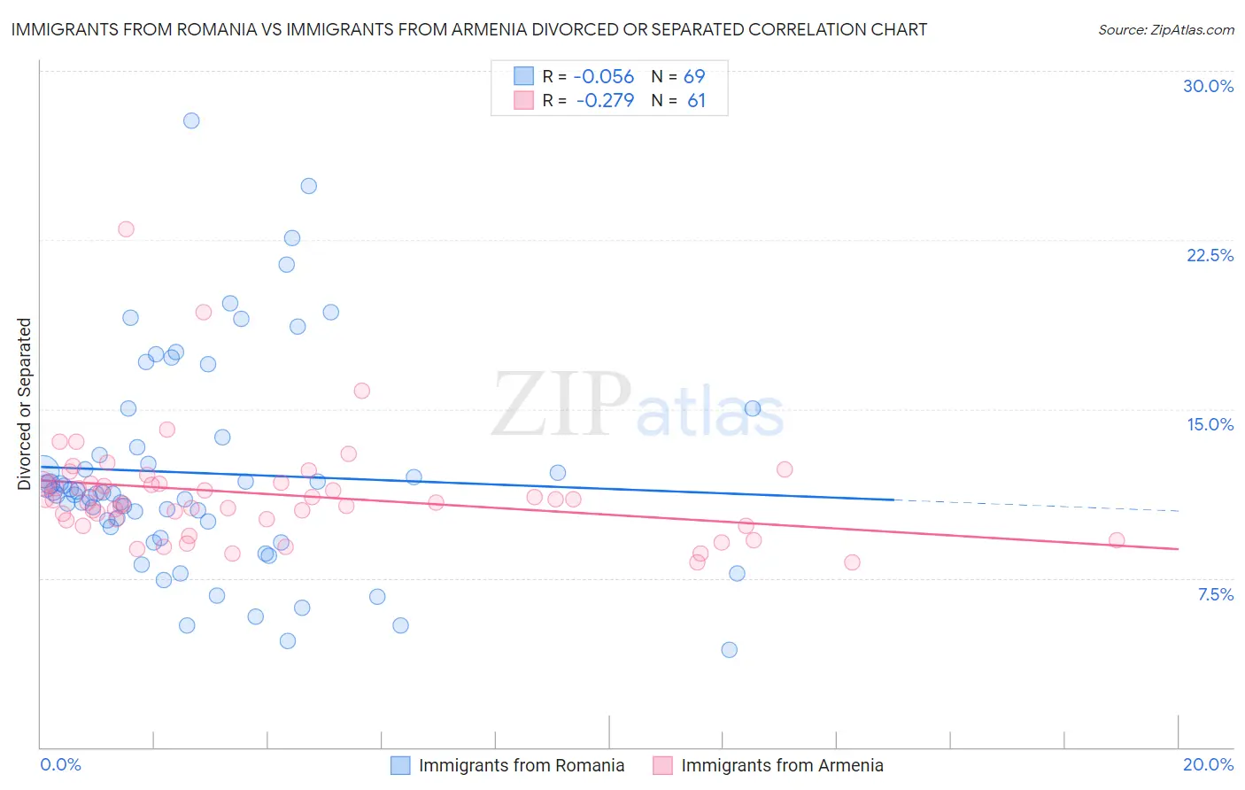 Immigrants from Romania vs Immigrants from Armenia Divorced or Separated