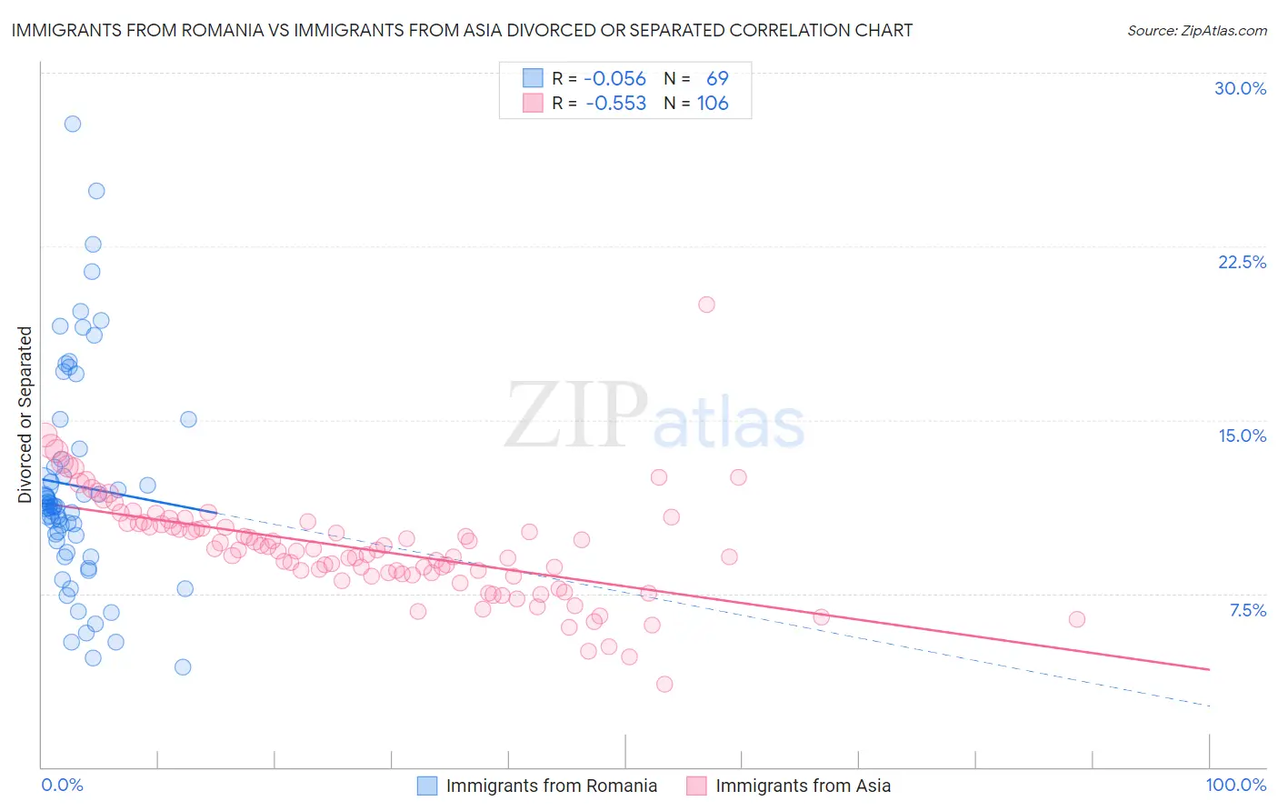 Immigrants from Romania vs Immigrants from Asia Divorced or Separated