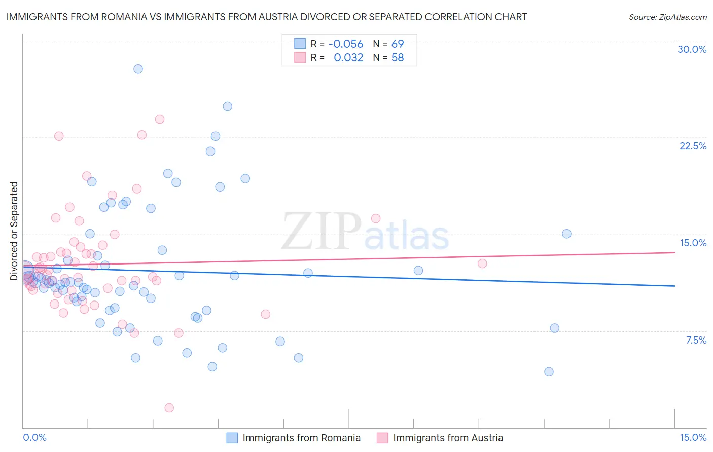 Immigrants from Romania vs Immigrants from Austria Divorced or Separated