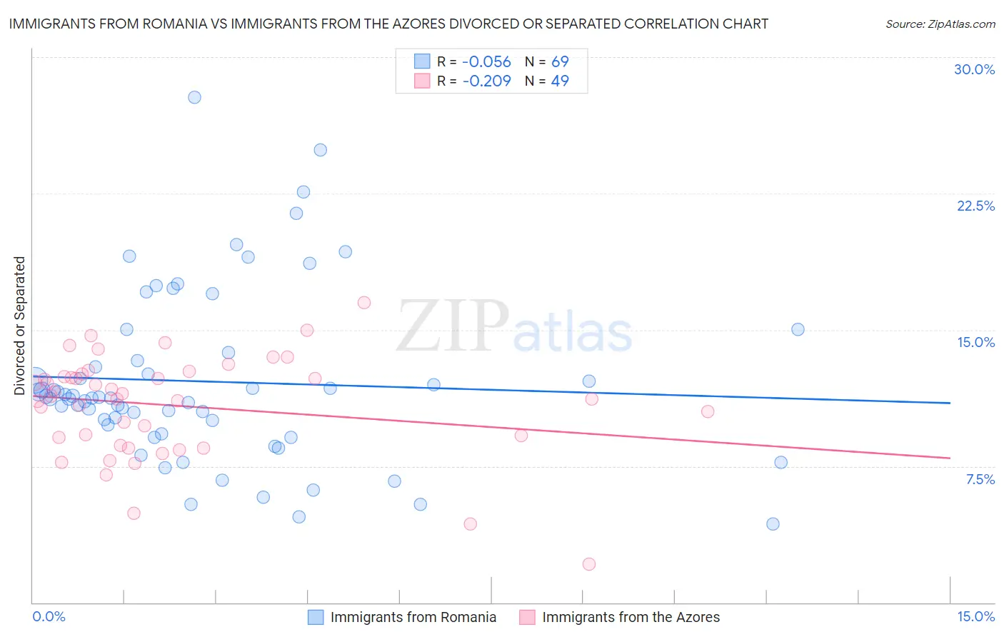 Immigrants from Romania vs Immigrants from the Azores Divorced or Separated