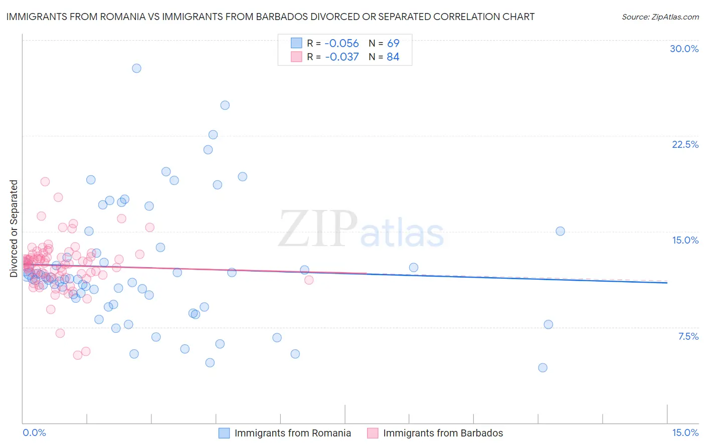 Immigrants from Romania vs Immigrants from Barbados Divorced or Separated