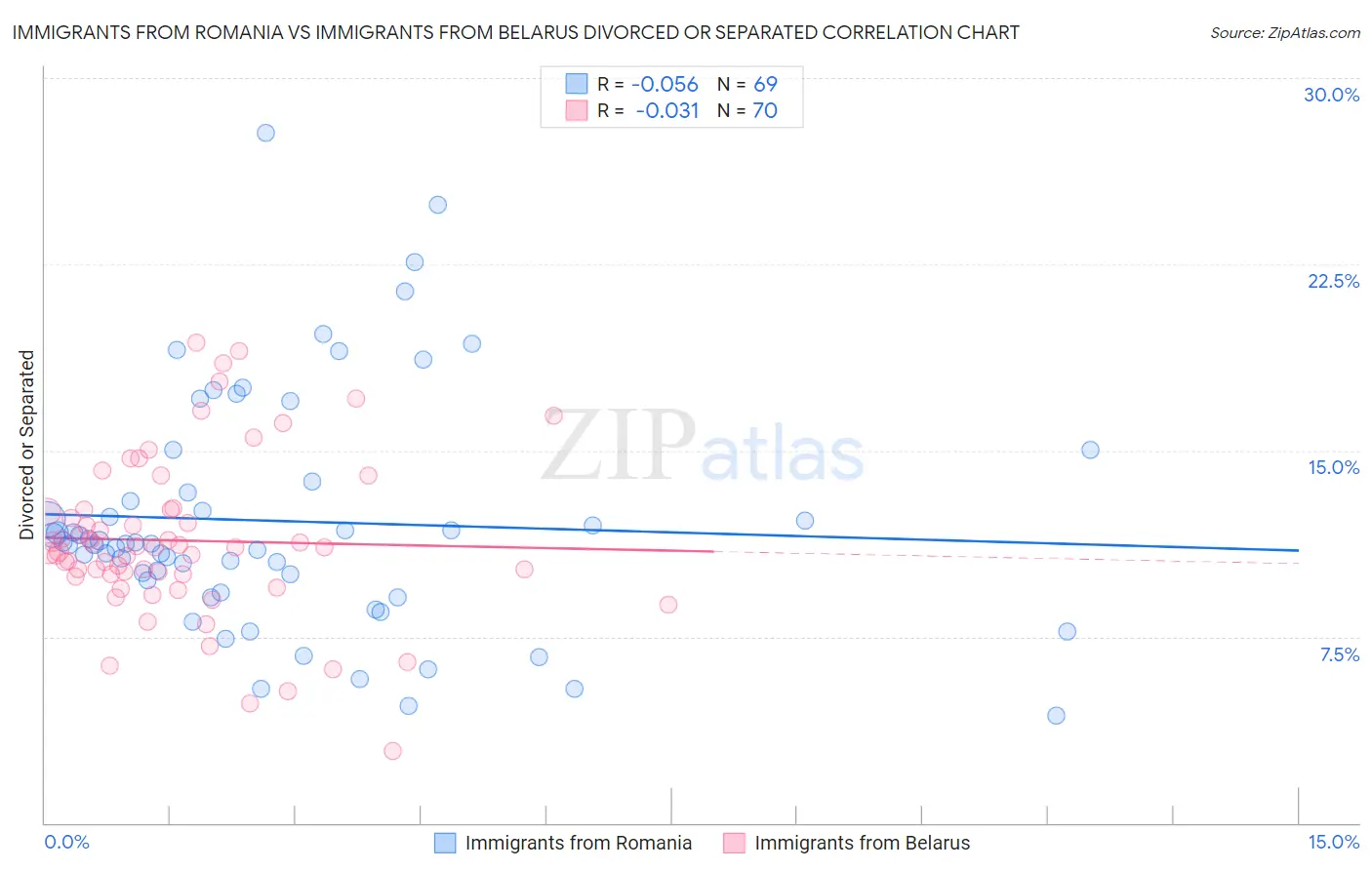 Immigrants from Romania vs Immigrants from Belarus Divorced or Separated