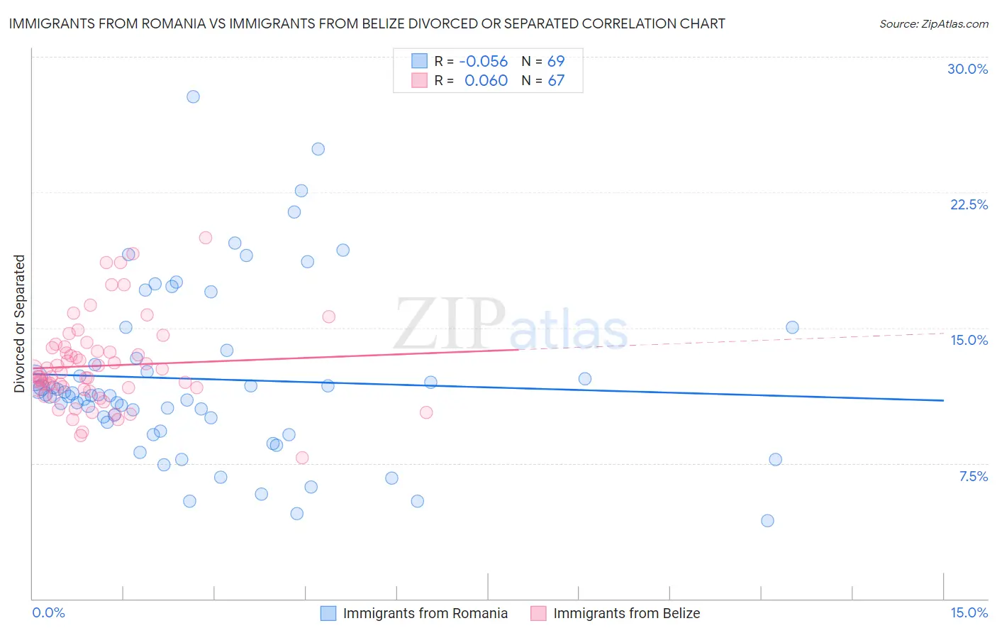 Immigrants from Romania vs Immigrants from Belize Divorced or Separated