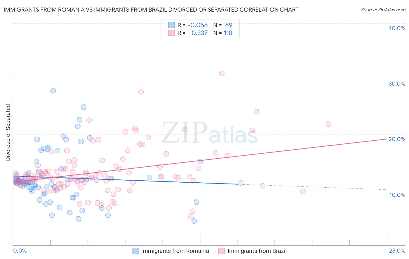 Immigrants from Romania vs Immigrants from Brazil Divorced or Separated