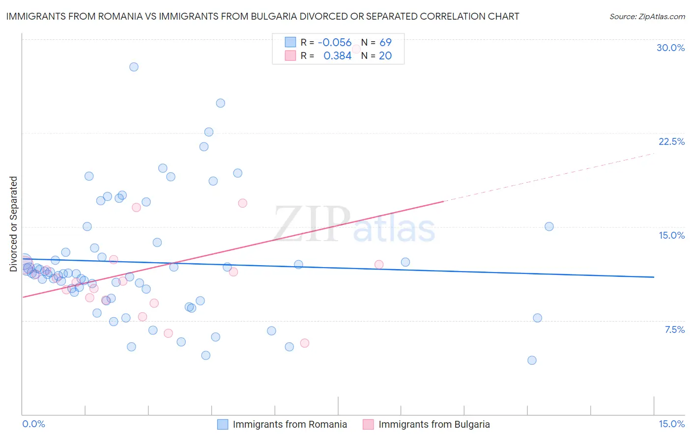 Immigrants from Romania vs Immigrants from Bulgaria Divorced or Separated