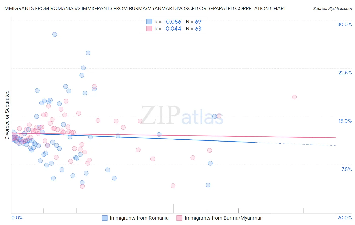 Immigrants from Romania vs Immigrants from Burma/Myanmar Divorced or Separated