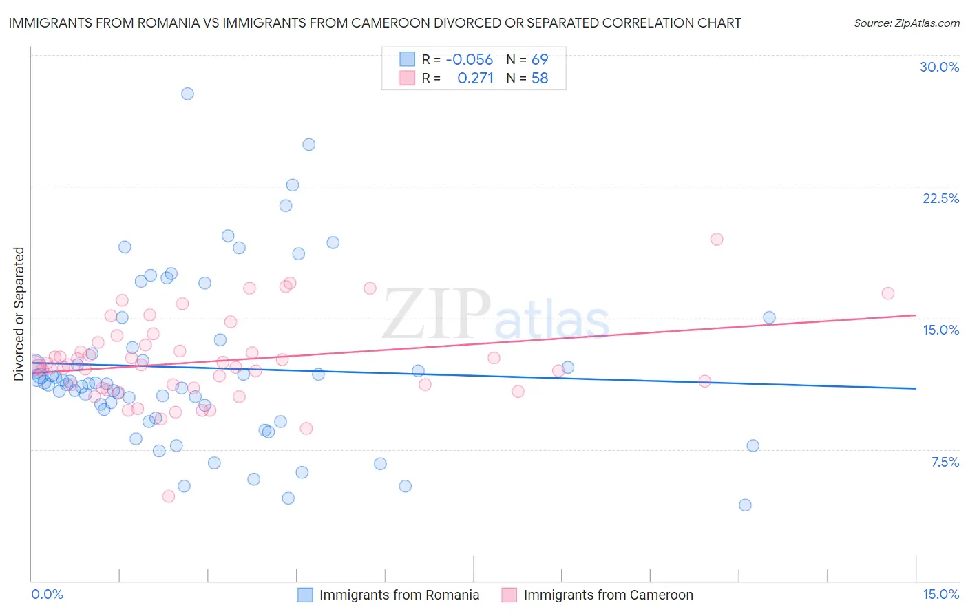 Immigrants from Romania vs Immigrants from Cameroon Divorced or Separated