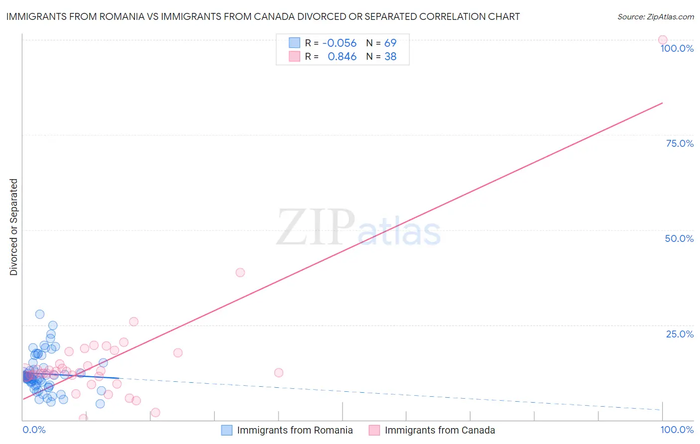 Immigrants from Romania vs Immigrants from Canada Divorced or Separated