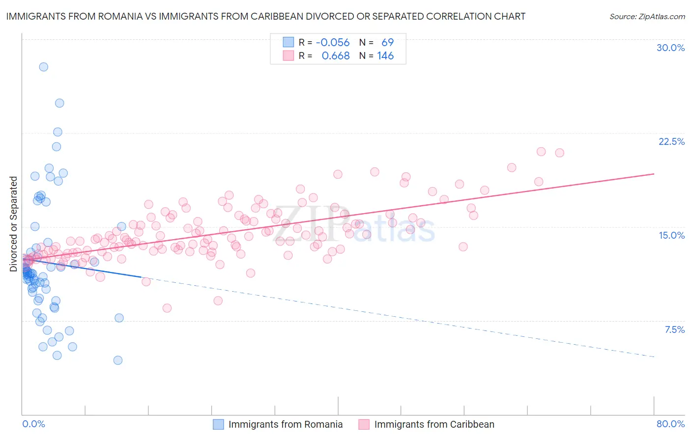 Immigrants from Romania vs Immigrants from Caribbean Divorced or Separated