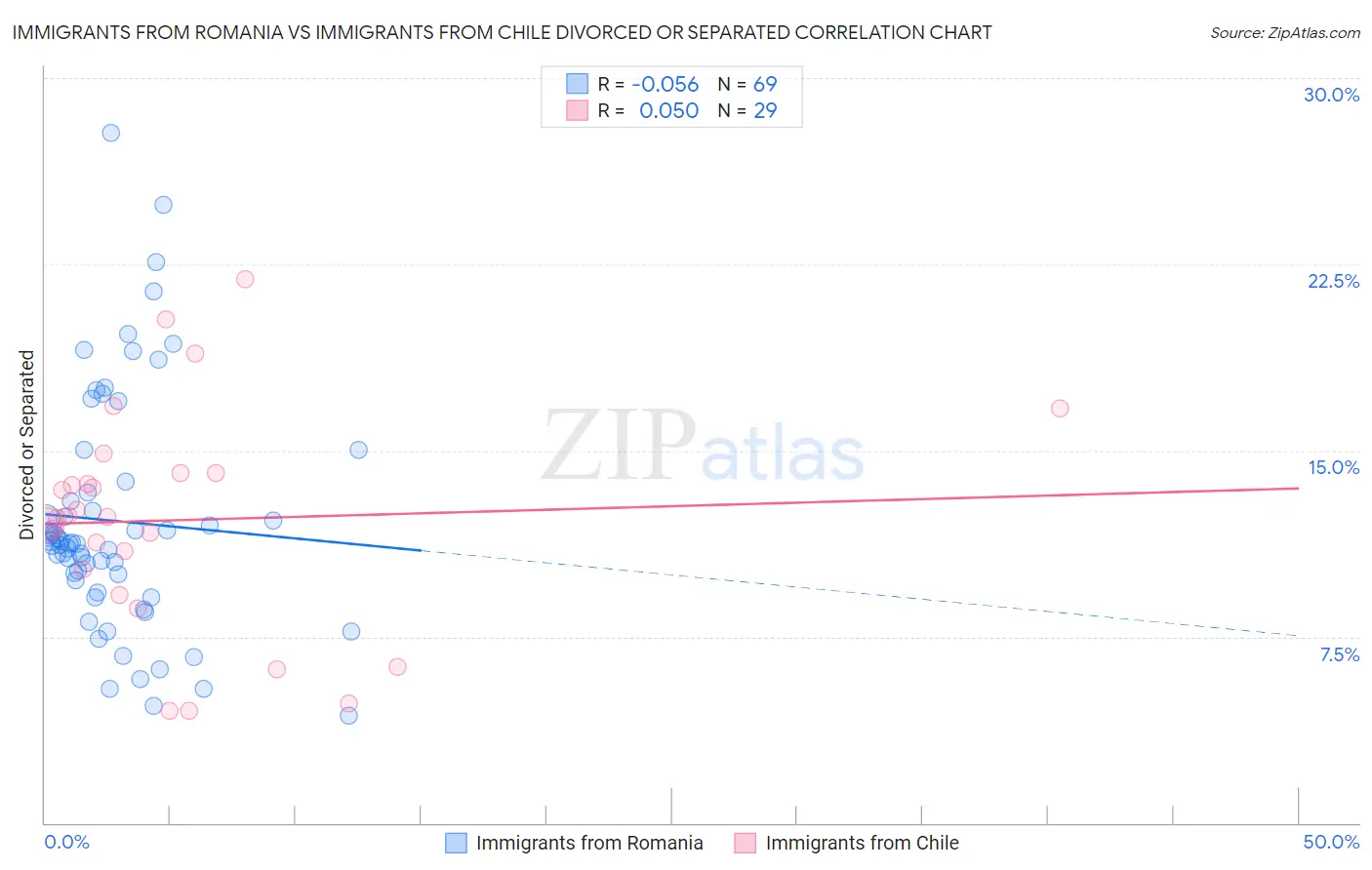 Immigrants from Romania vs Immigrants from Chile Divorced or Separated