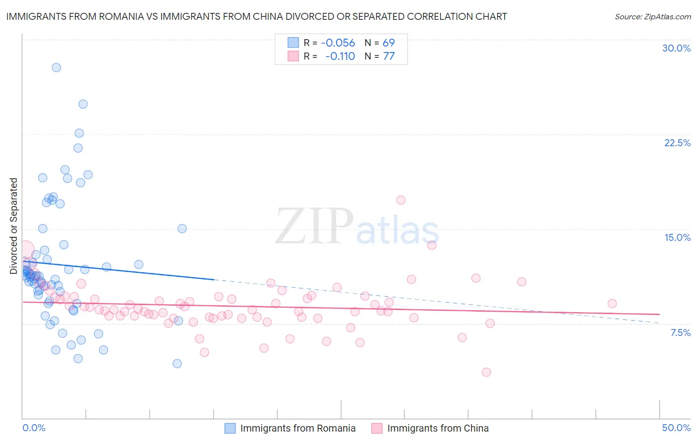Immigrants from Romania vs Immigrants from China Divorced or Separated