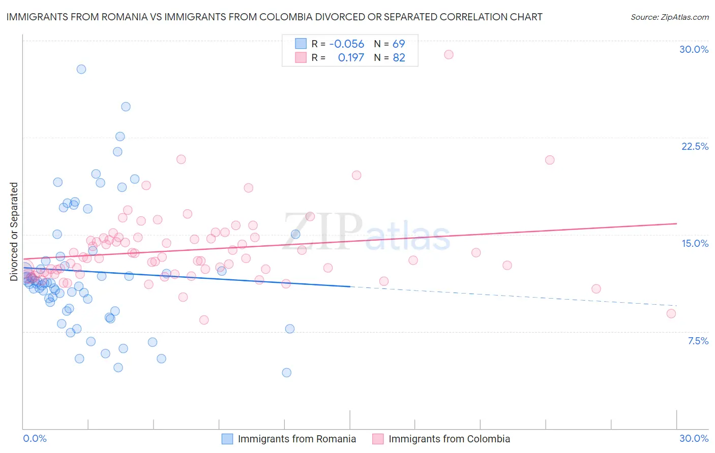 Immigrants from Romania vs Immigrants from Colombia Divorced or Separated