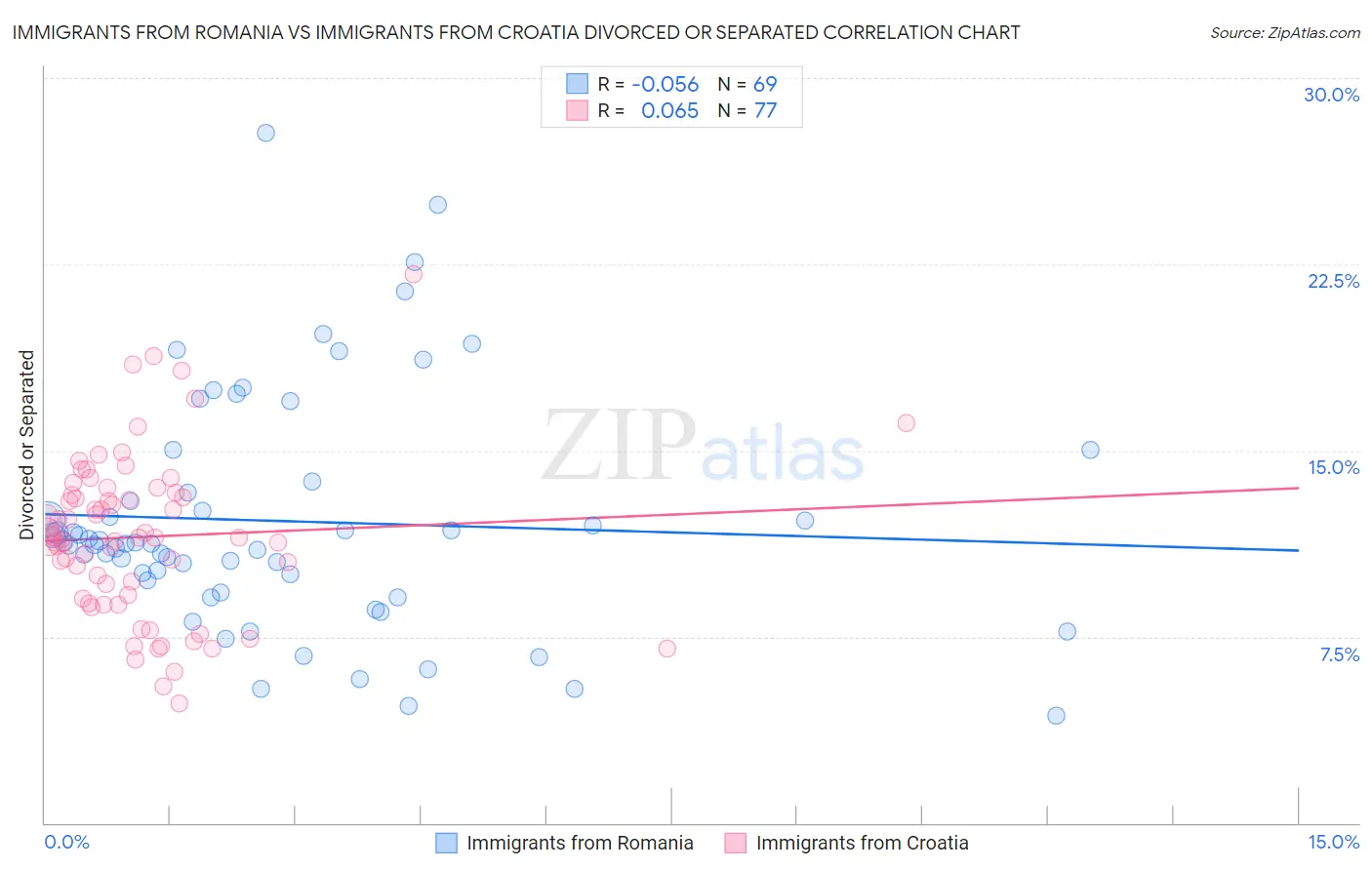Immigrants from Romania vs Immigrants from Croatia Divorced or Separated