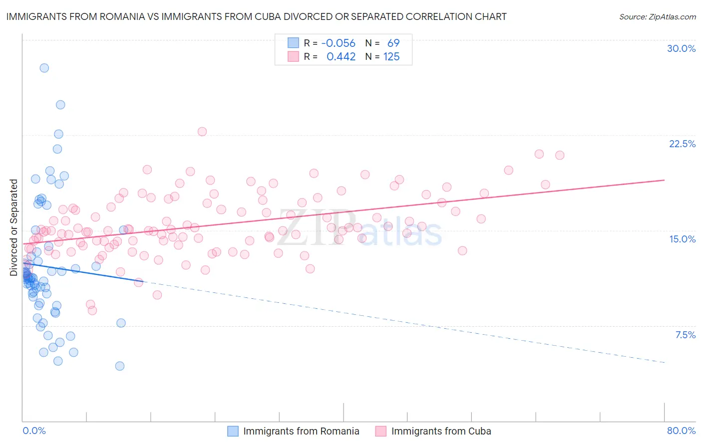 Immigrants from Romania vs Immigrants from Cuba Divorced or Separated