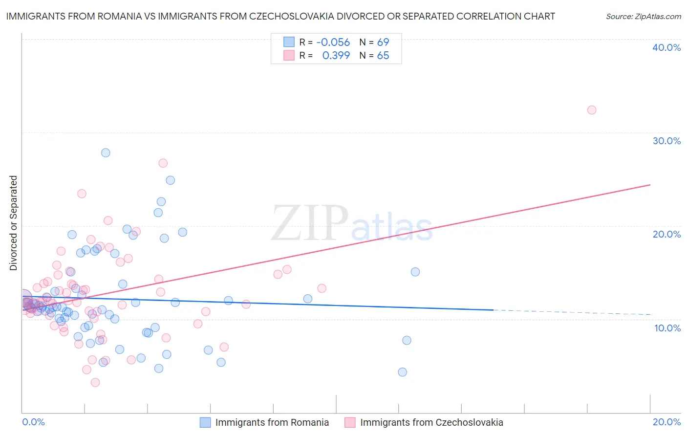 Immigrants from Romania vs Immigrants from Czechoslovakia Divorced or Separated