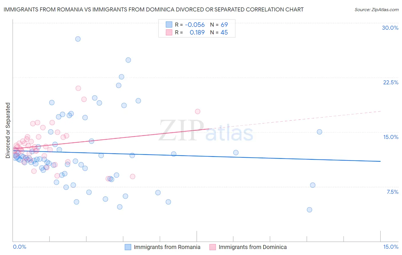 Immigrants from Romania vs Immigrants from Dominica Divorced or Separated