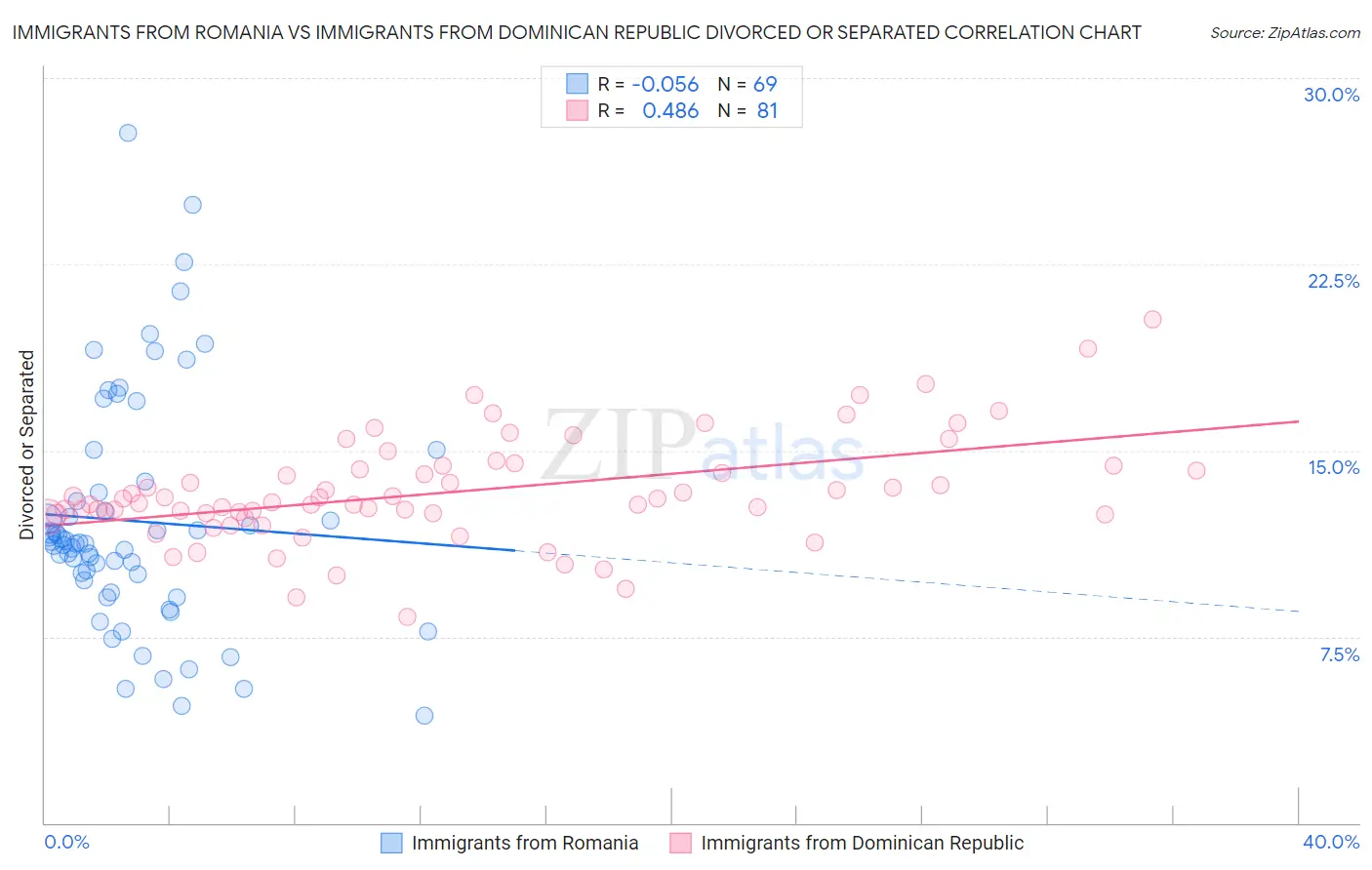 Immigrants from Romania vs Immigrants from Dominican Republic Divorced or Separated