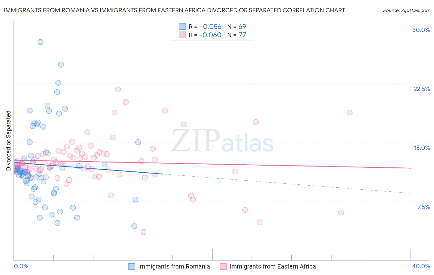 Immigrants from Romania vs Immigrants from Eastern Africa Divorced or Separated