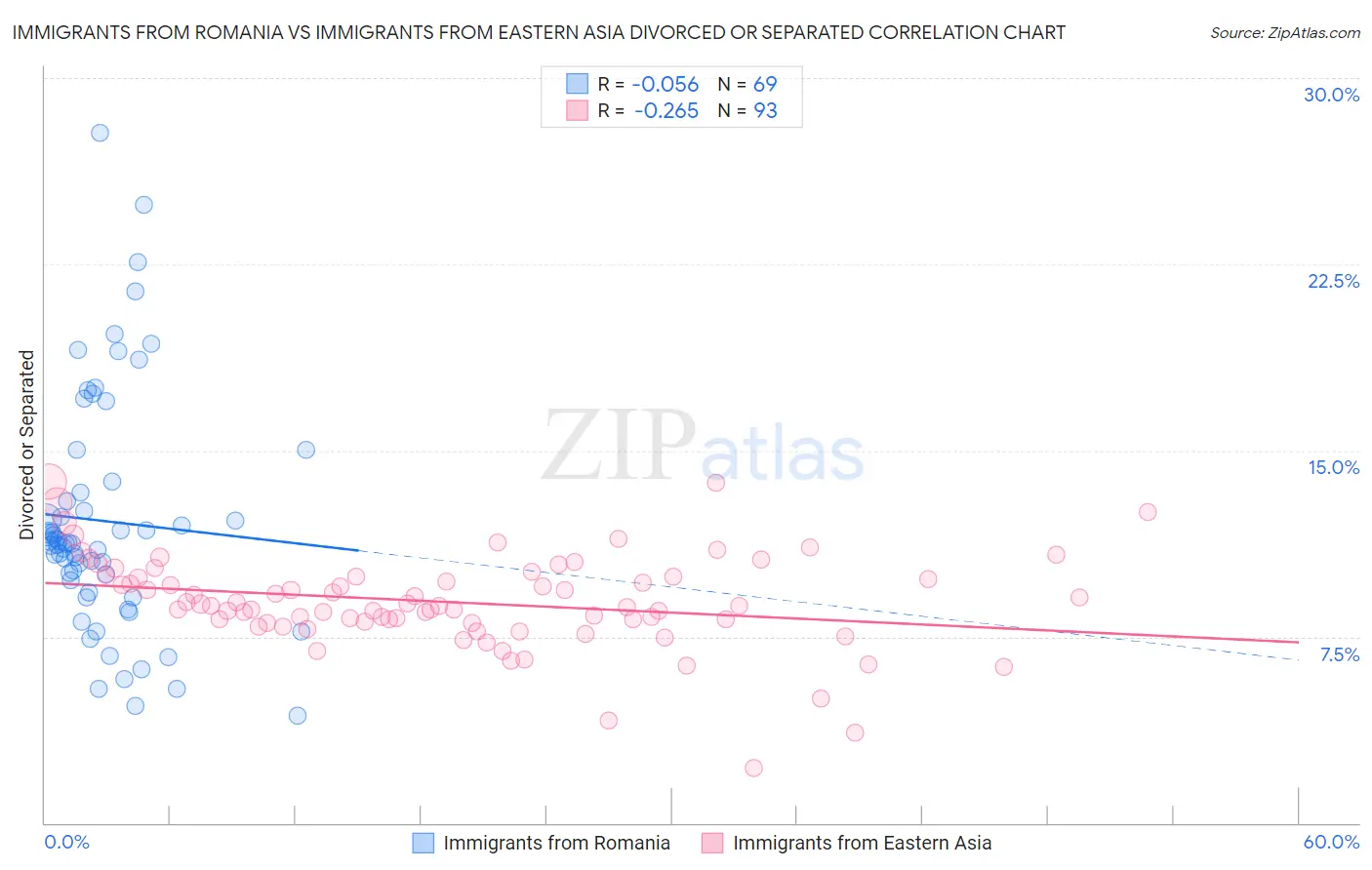 Immigrants from Romania vs Immigrants from Eastern Asia Divorced or Separated