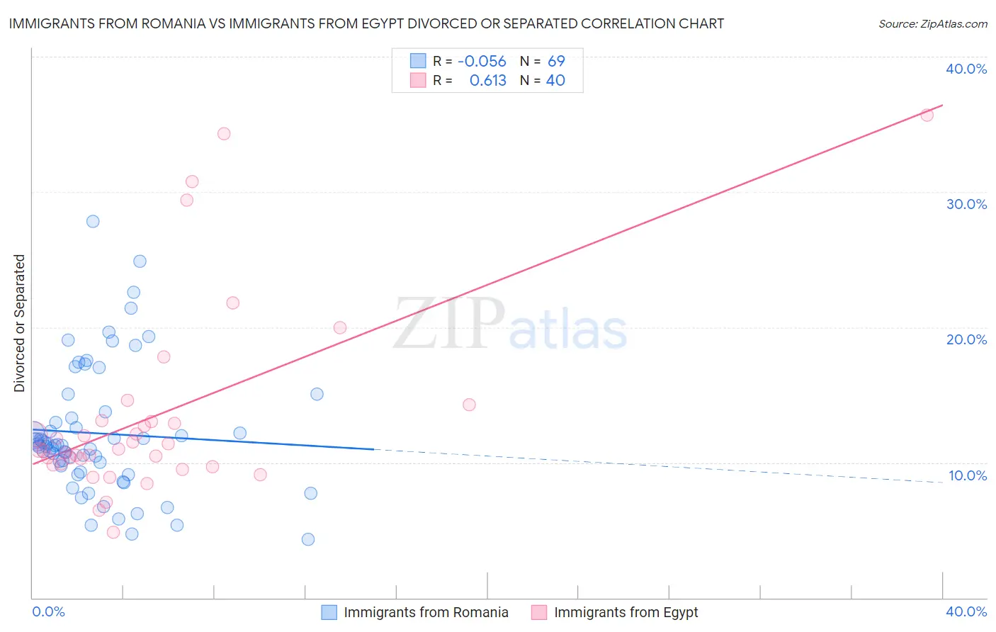 Immigrants from Romania vs Immigrants from Egypt Divorced or Separated