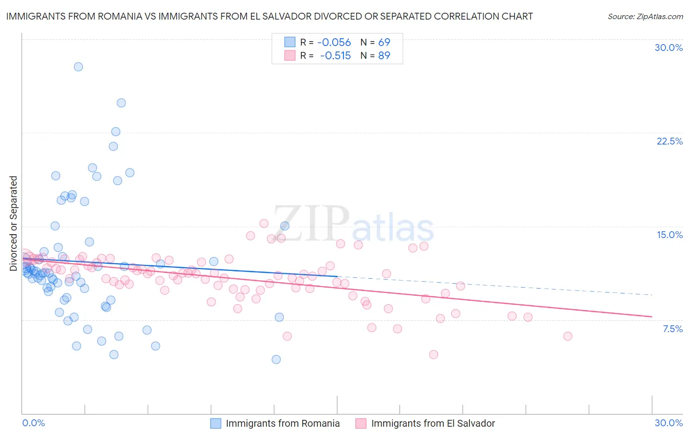 Immigrants from Romania vs Immigrants from El Salvador Divorced or Separated