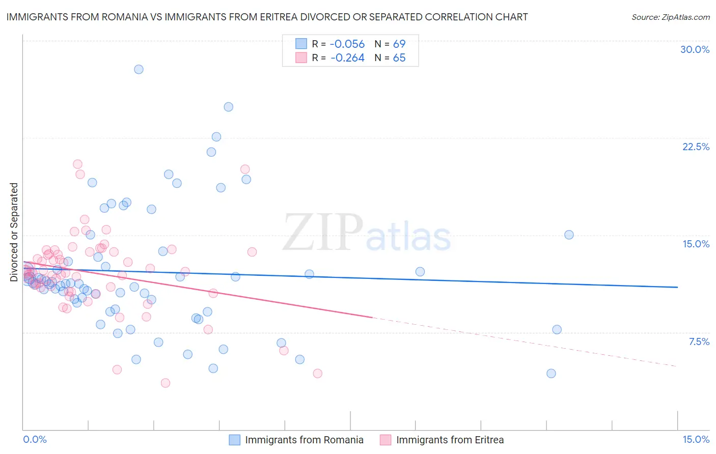 Immigrants from Romania vs Immigrants from Eritrea Divorced or Separated