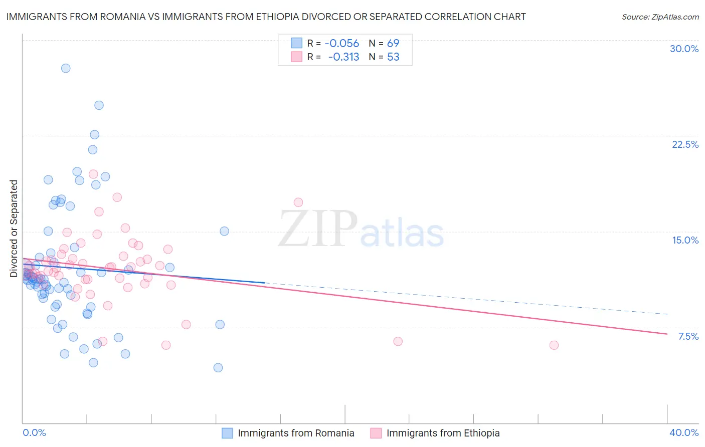 Immigrants from Romania vs Immigrants from Ethiopia Divorced or Separated