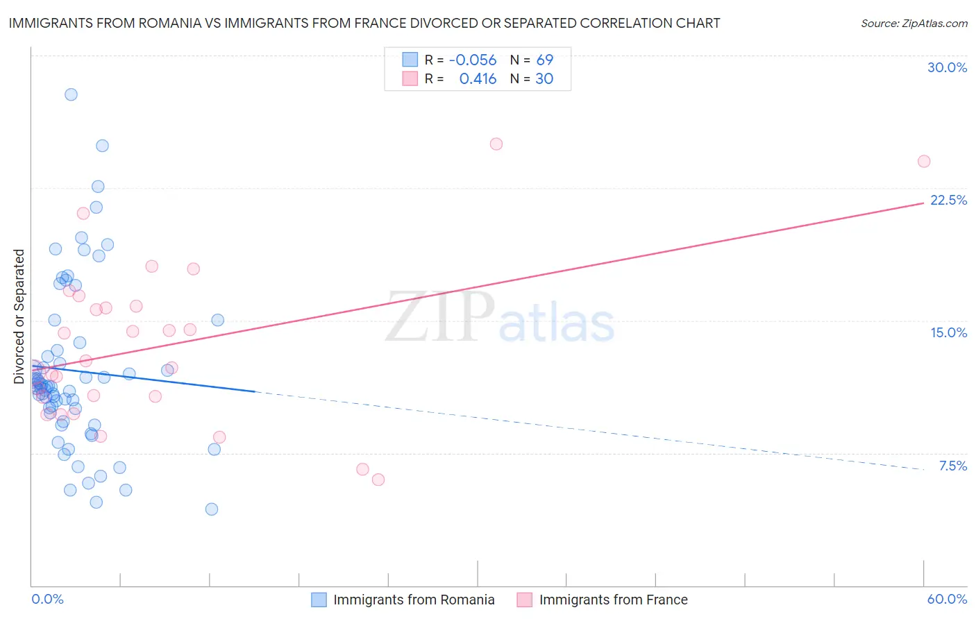 Immigrants from Romania vs Immigrants from France Divorced or Separated