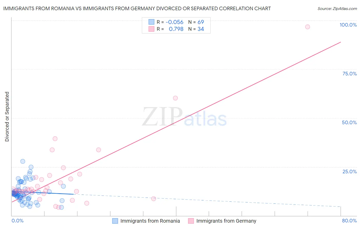 Immigrants from Romania vs Immigrants from Germany Divorced or Separated