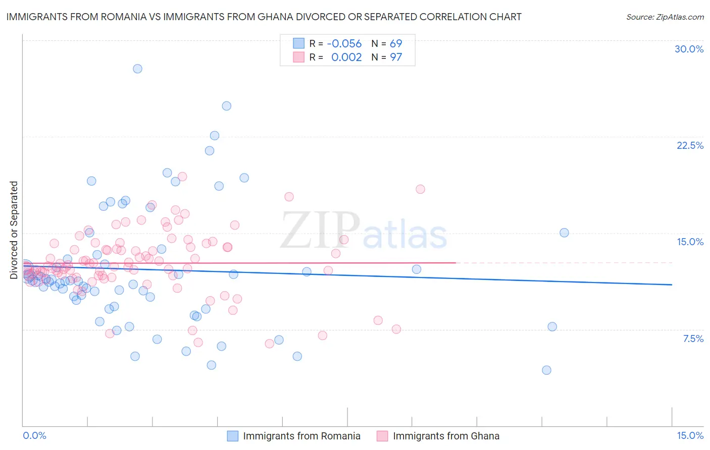 Immigrants from Romania vs Immigrants from Ghana Divorced or Separated